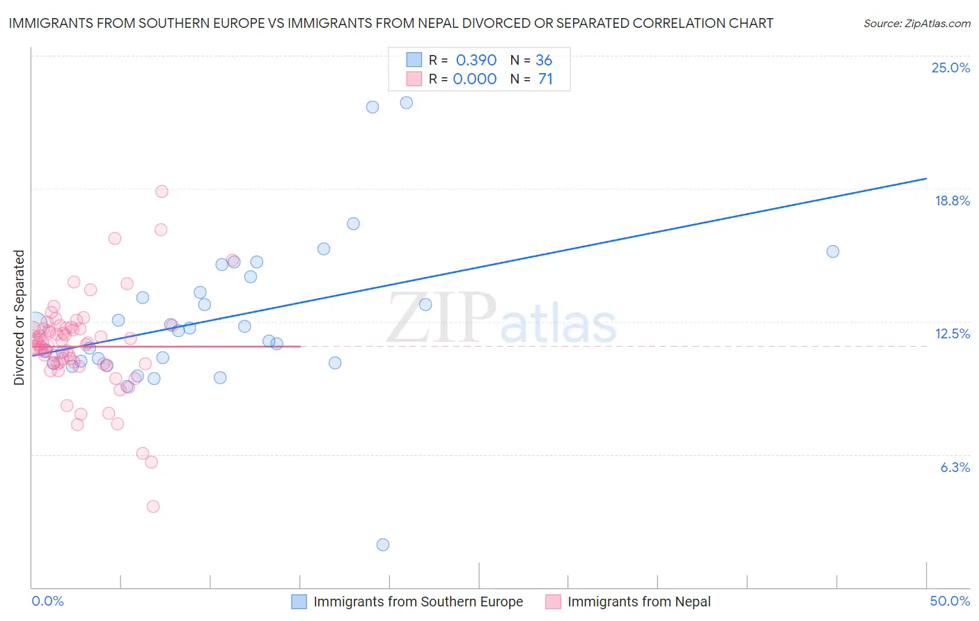 Immigrants from Southern Europe vs Immigrants from Nepal Divorced or Separated