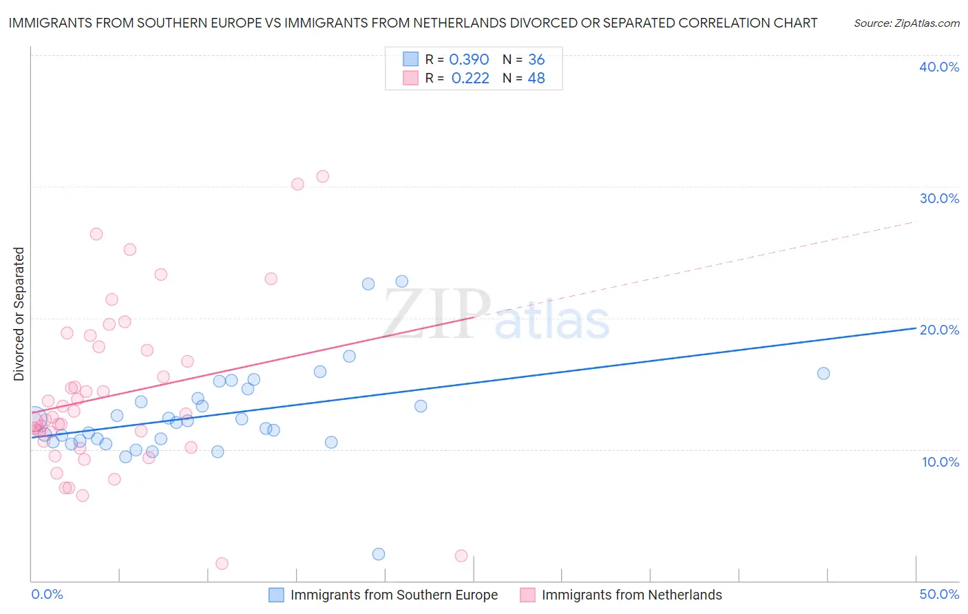 Immigrants from Southern Europe vs Immigrants from Netherlands Divorced or Separated