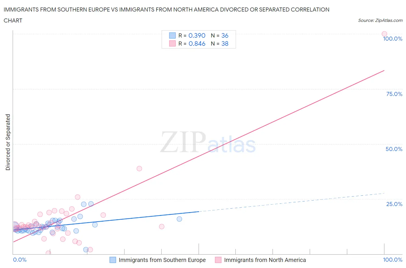 Immigrants from Southern Europe vs Immigrants from North America Divorced or Separated