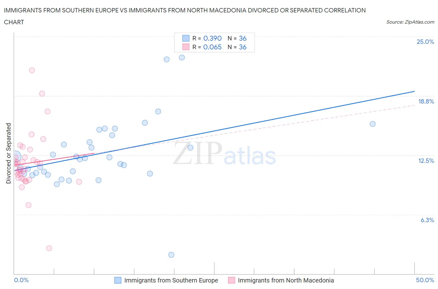 Immigrants from Southern Europe vs Immigrants from North Macedonia Divorced or Separated
