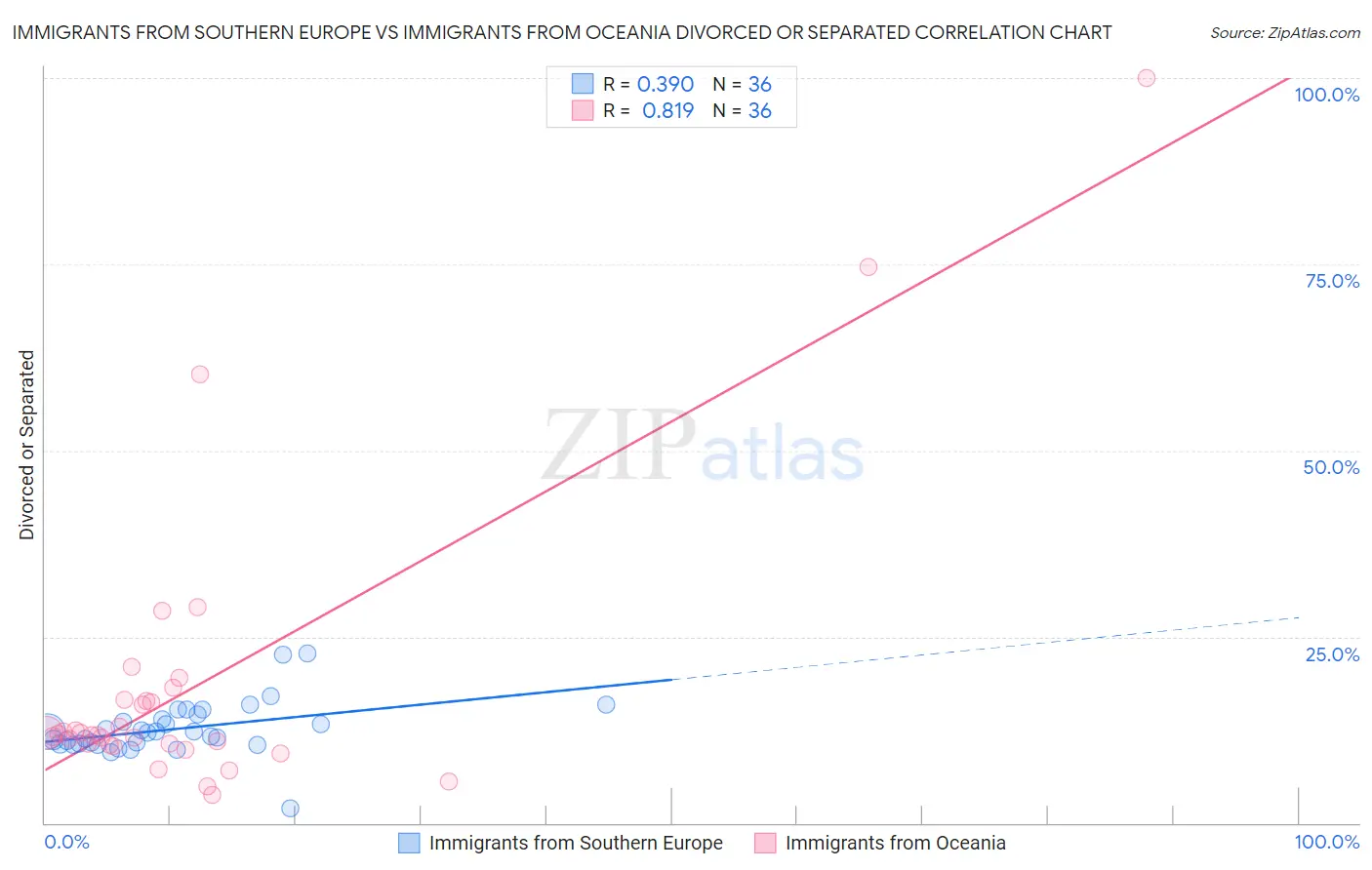 Immigrants from Southern Europe vs Immigrants from Oceania Divorced or Separated