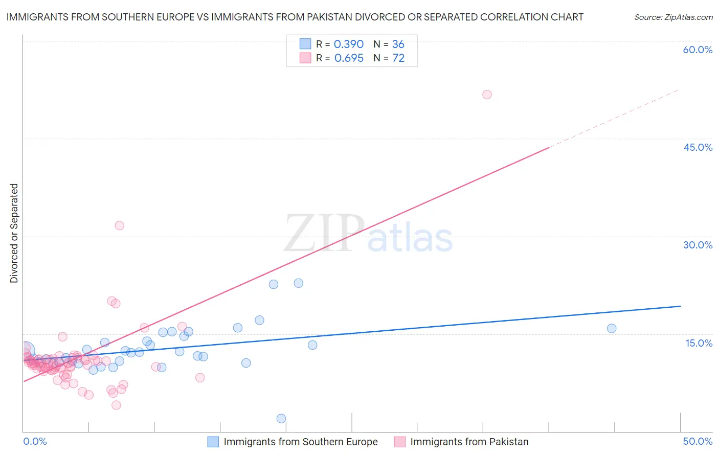 Immigrants from Southern Europe vs Immigrants from Pakistan Divorced or Separated