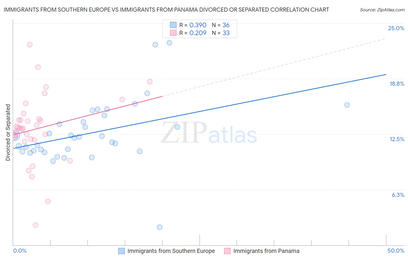 Immigrants from Southern Europe vs Immigrants from Panama Divorced or Separated