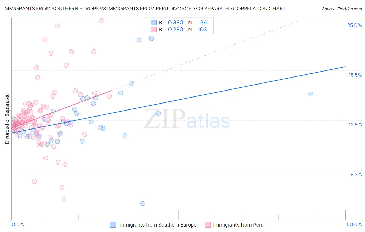 Immigrants from Southern Europe vs Immigrants from Peru Divorced or Separated