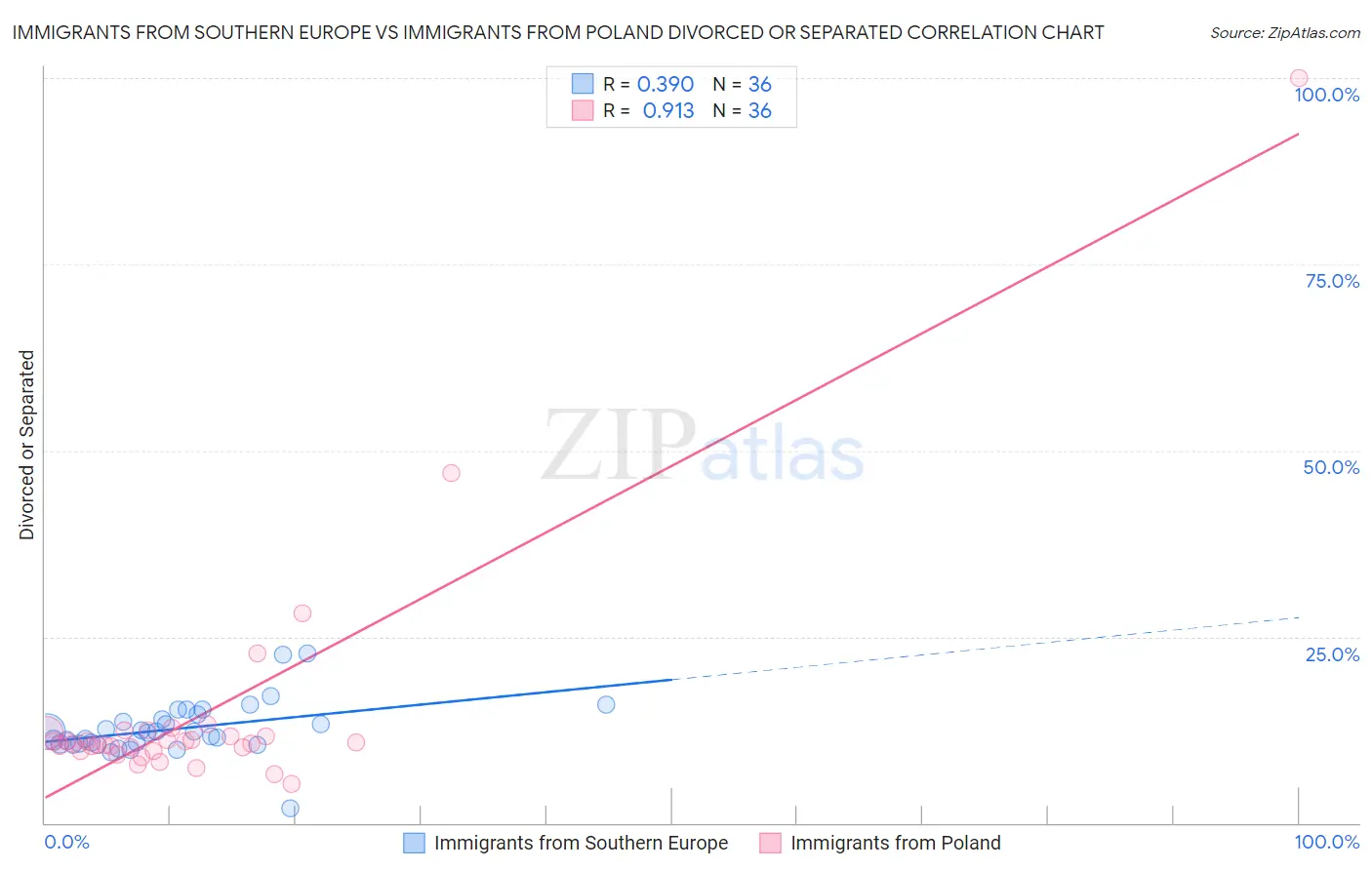 Immigrants from Southern Europe vs Immigrants from Poland Divorced or Separated