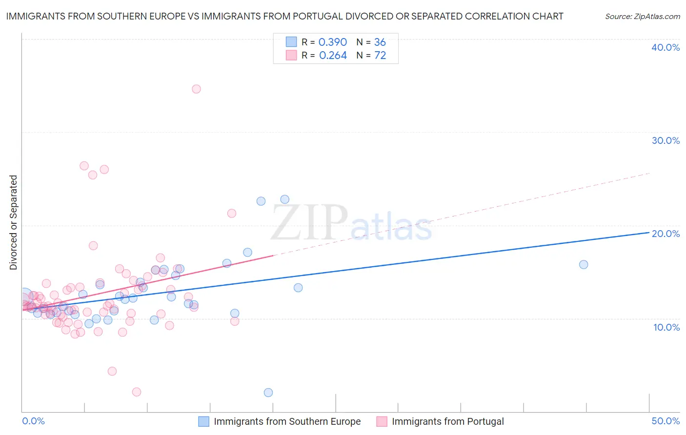 Immigrants from Southern Europe vs Immigrants from Portugal Divorced or Separated