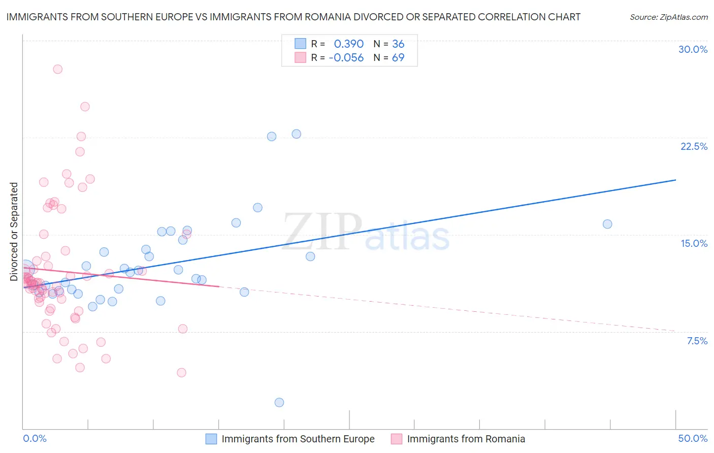 Immigrants from Southern Europe vs Immigrants from Romania Divorced or Separated