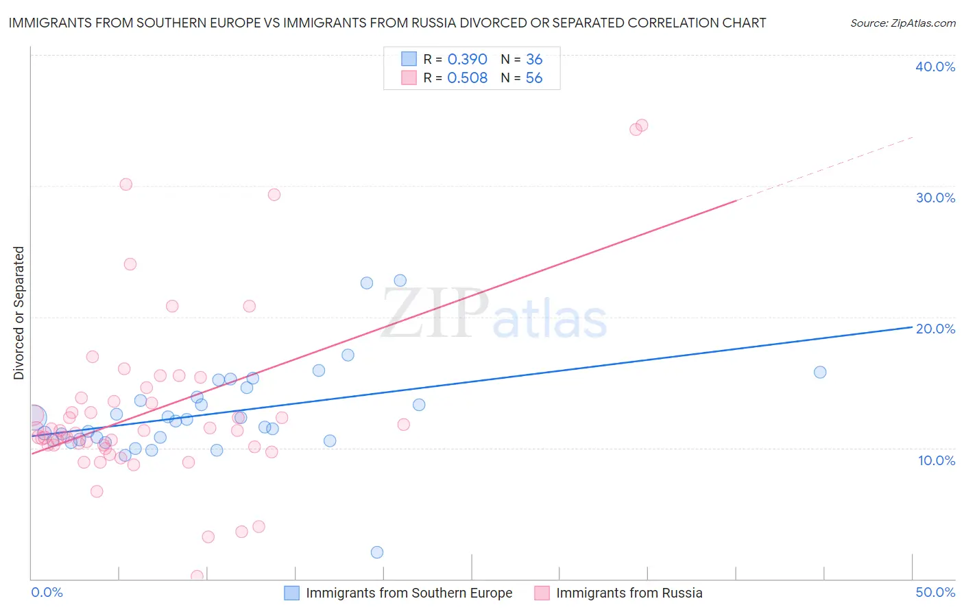 Immigrants from Southern Europe vs Immigrants from Russia Divorced or Separated