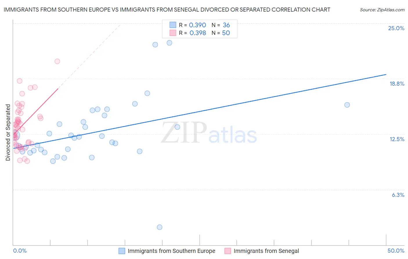 Immigrants from Southern Europe vs Immigrants from Senegal Divorced or Separated