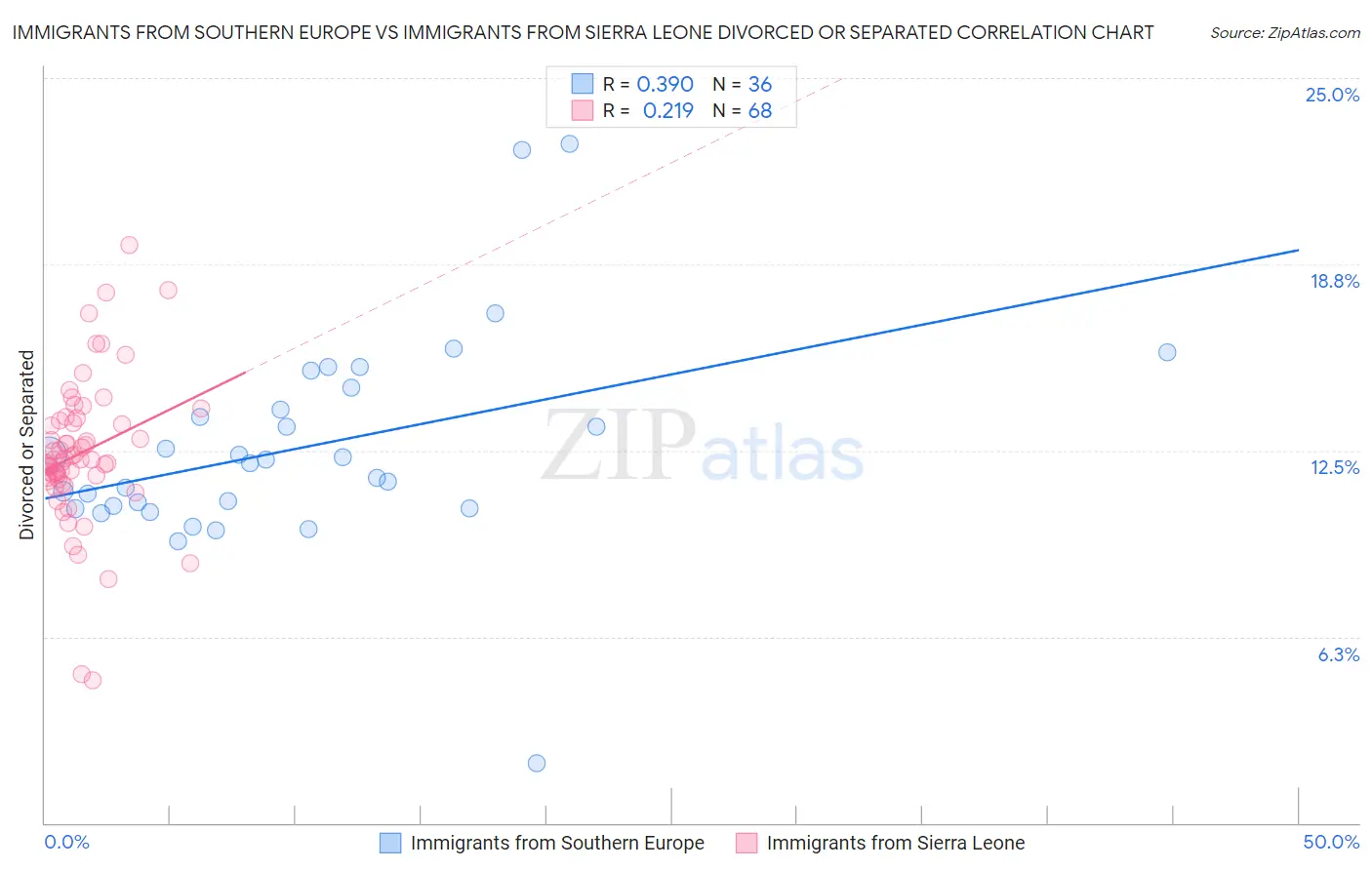 Immigrants from Southern Europe vs Immigrants from Sierra Leone Divorced or Separated