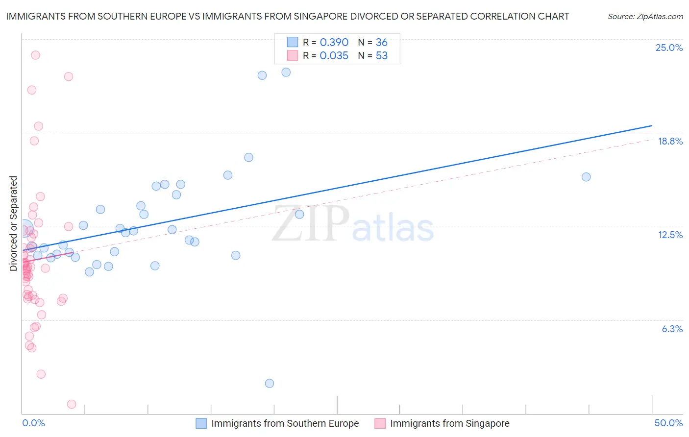 Immigrants from Southern Europe vs Immigrants from Singapore Divorced or Separated