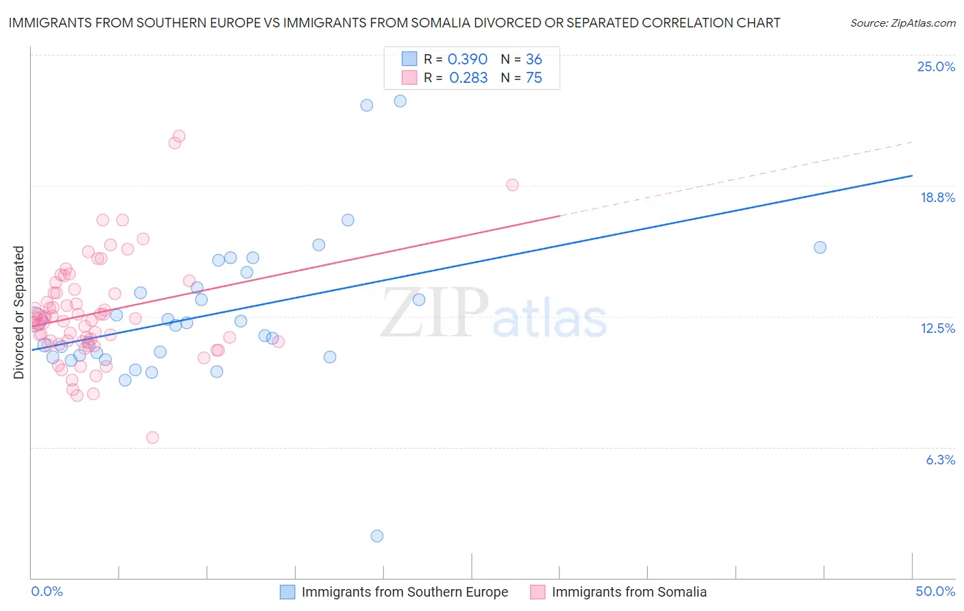 Immigrants from Southern Europe vs Immigrants from Somalia Divorced or Separated