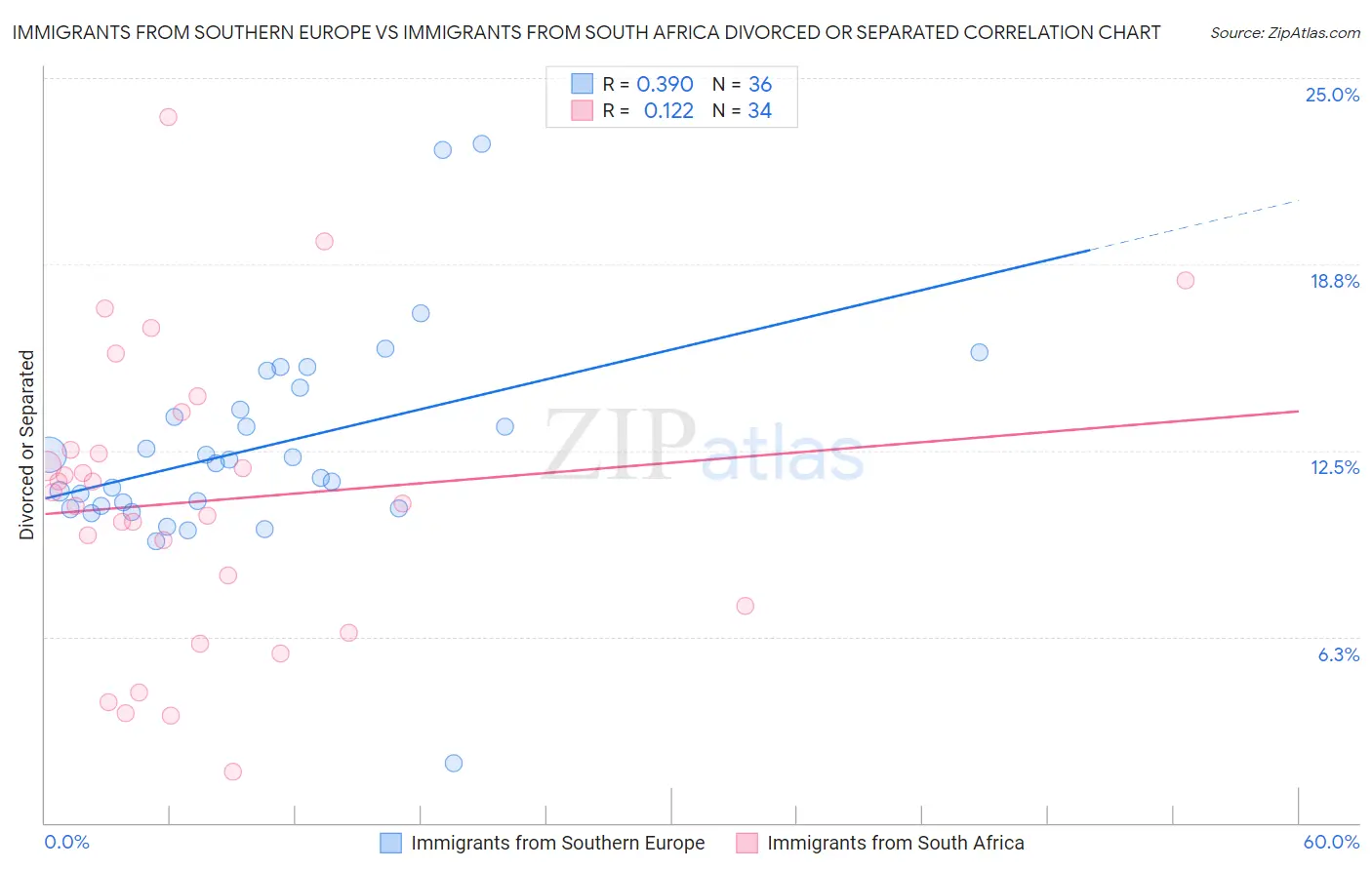 Immigrants from Southern Europe vs Immigrants from South Africa Divorced or Separated