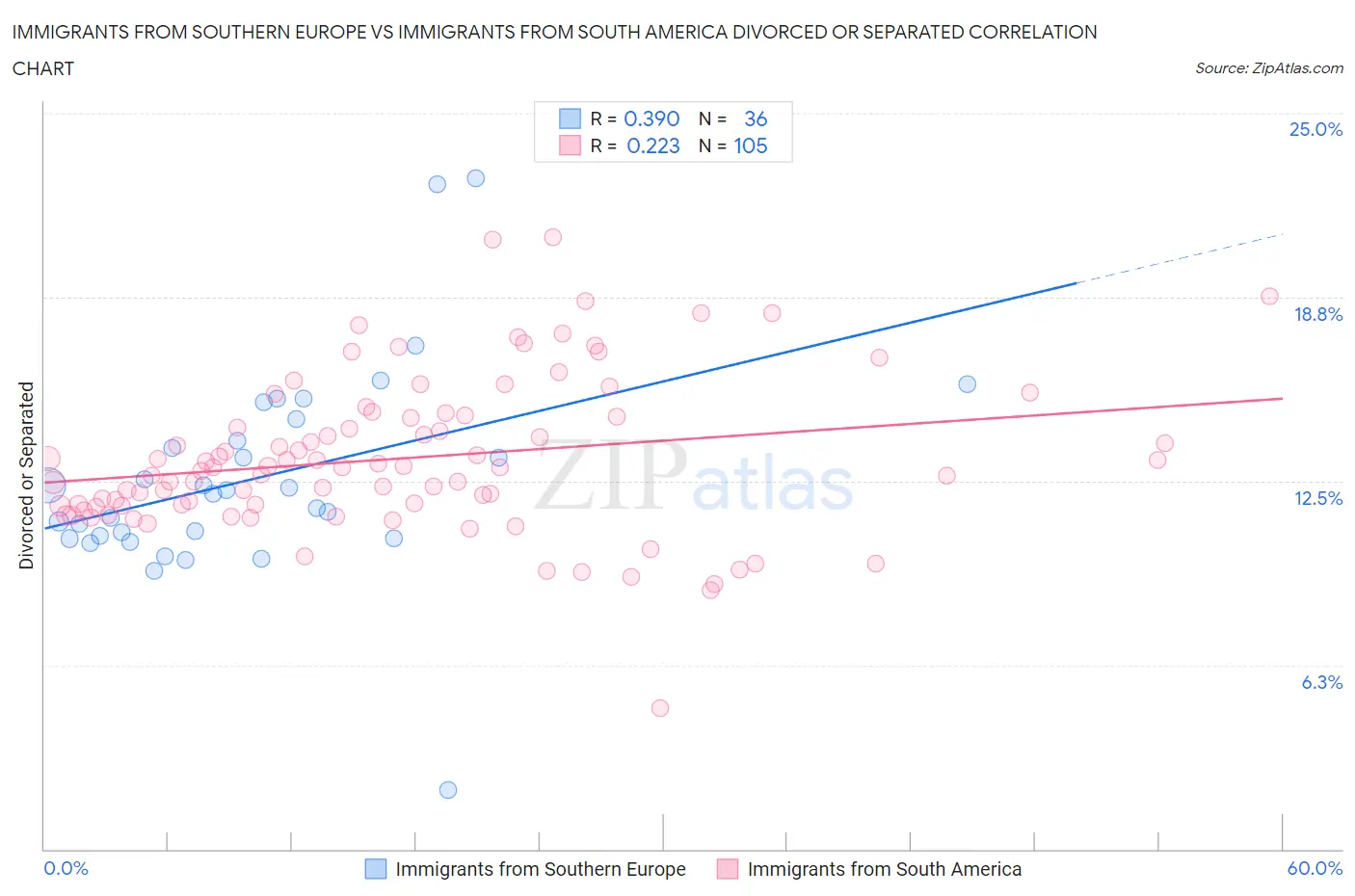 Immigrants from Southern Europe vs Immigrants from South America Divorced or Separated