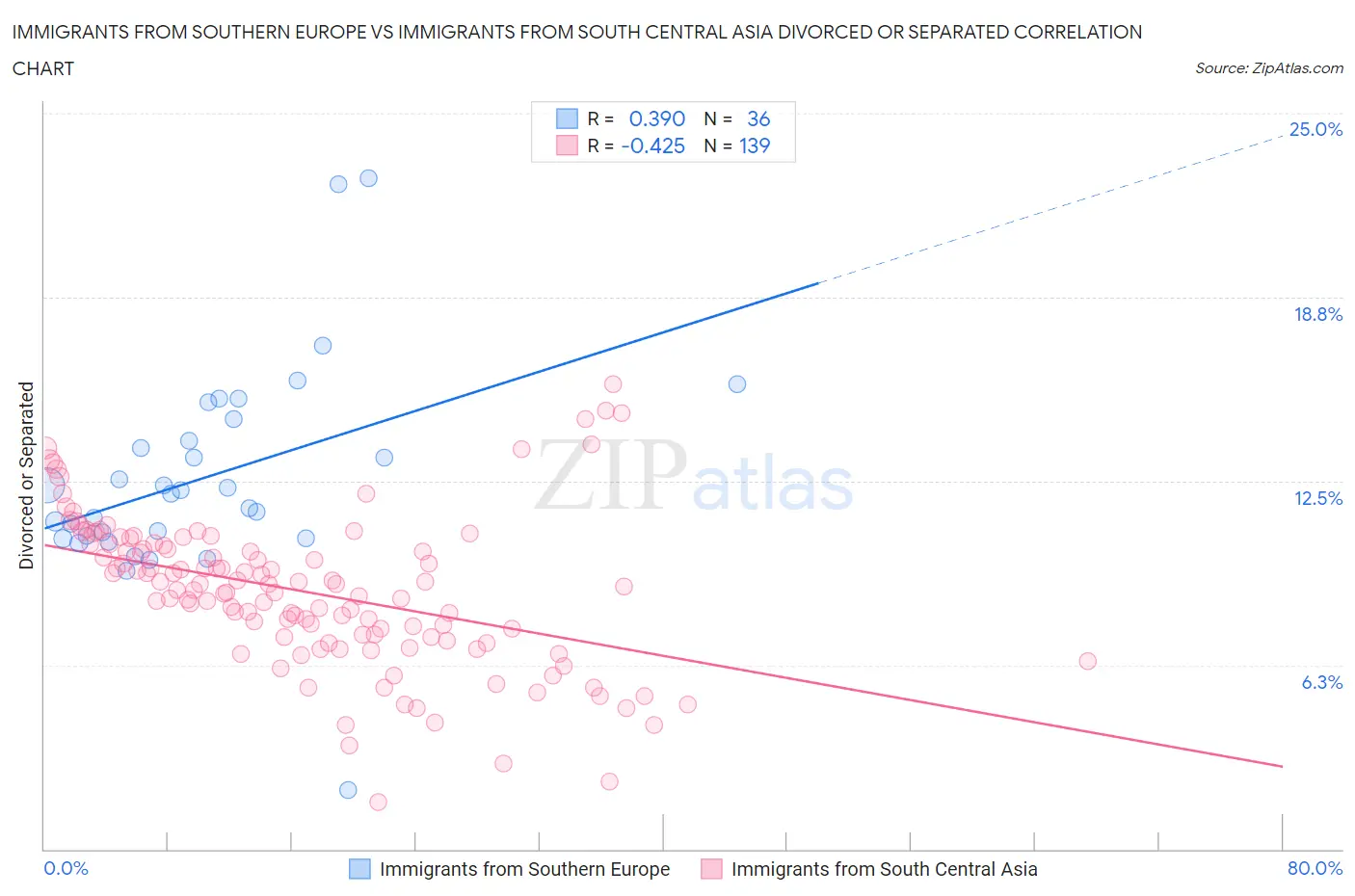 Immigrants from Southern Europe vs Immigrants from South Central Asia Divorced or Separated