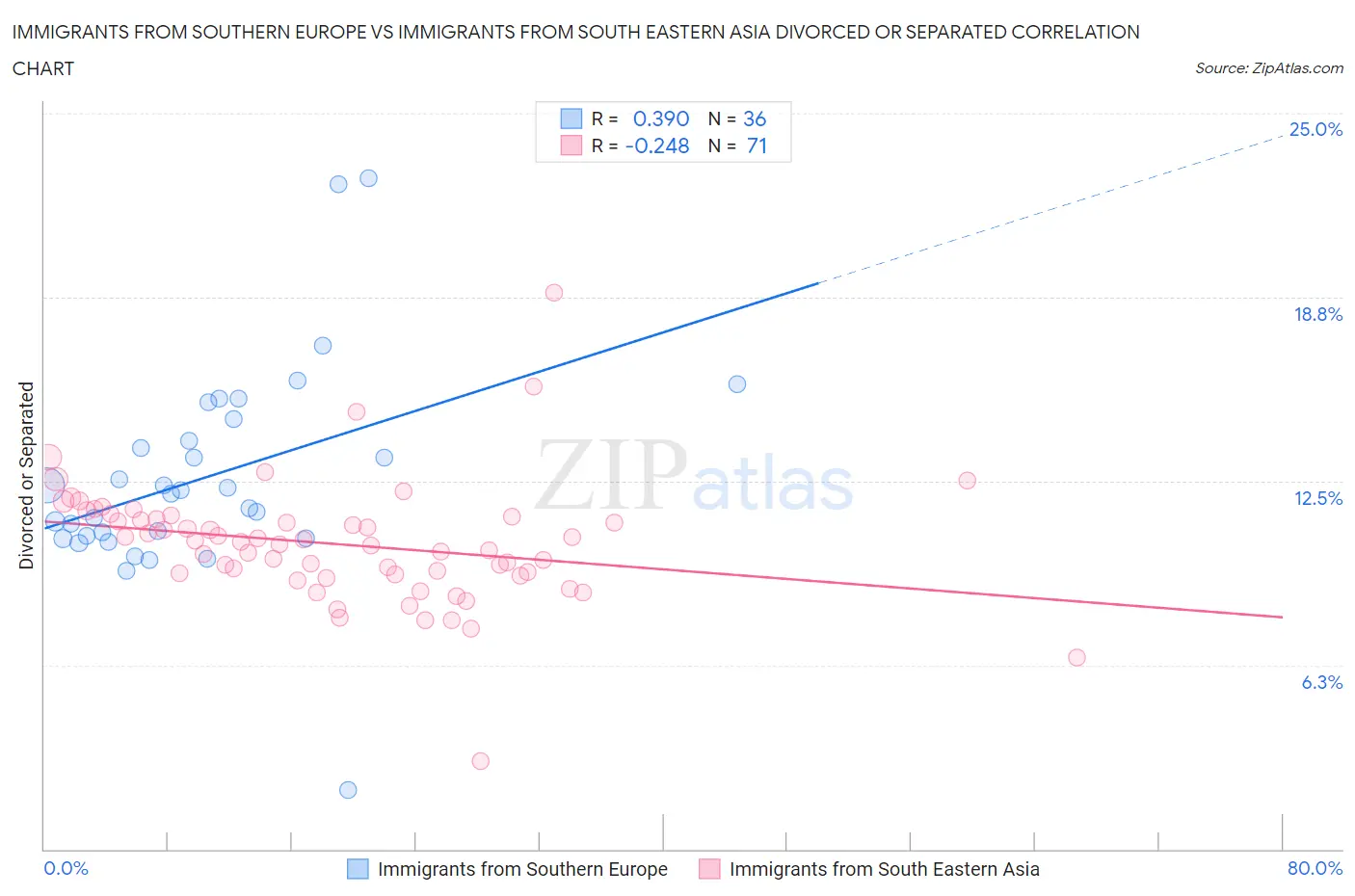 Immigrants from Southern Europe vs Immigrants from South Eastern Asia Divorced or Separated