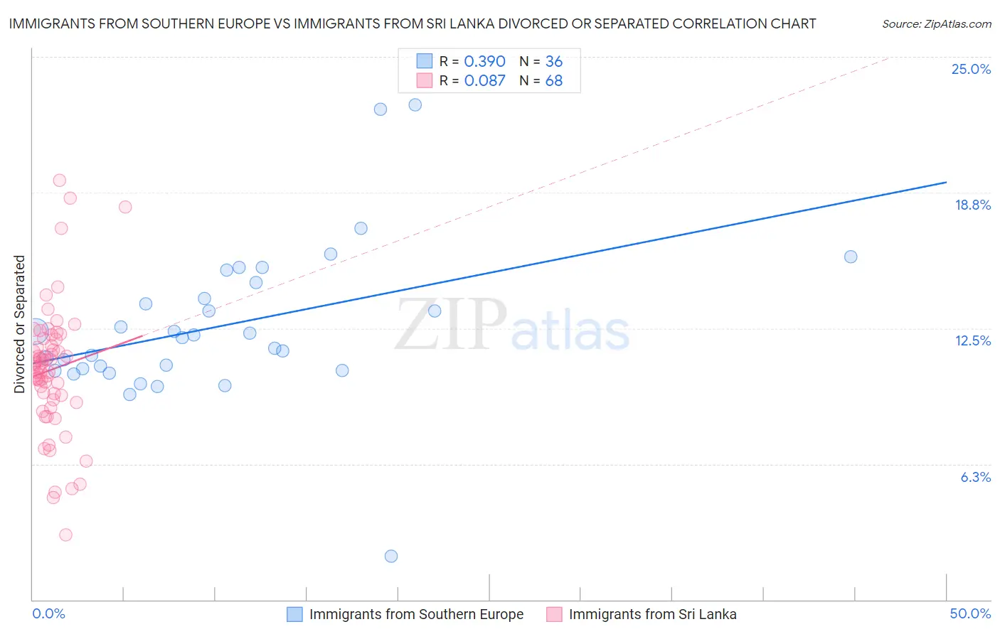Immigrants from Southern Europe vs Immigrants from Sri Lanka Divorced or Separated