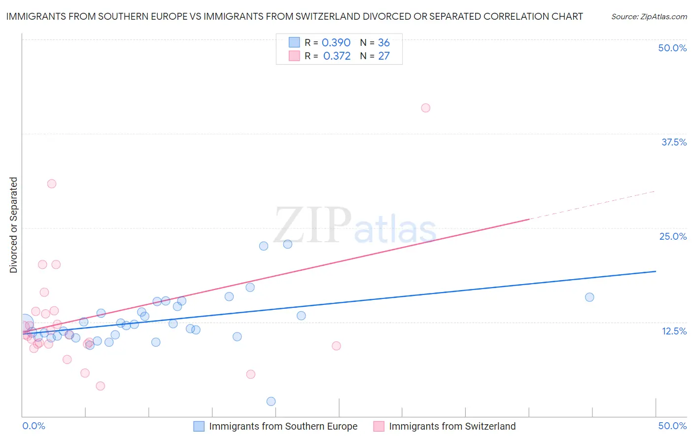 Immigrants from Southern Europe vs Immigrants from Switzerland Divorced or Separated