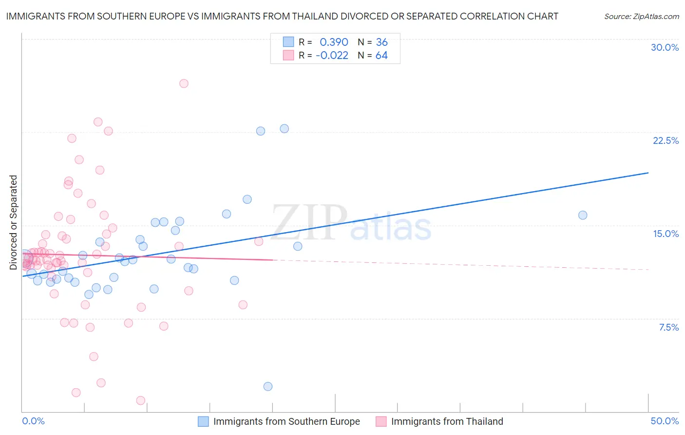 Immigrants from Southern Europe vs Immigrants from Thailand Divorced or Separated