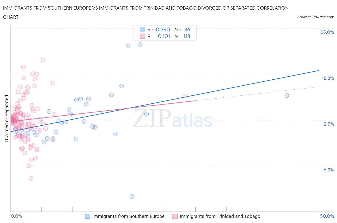 Immigrants from Southern Europe vs Immigrants from Trinidad and Tobago Divorced or Separated