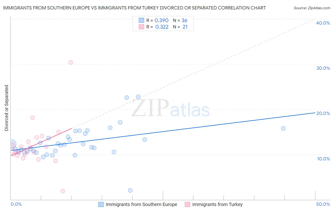 Immigrants from Southern Europe vs Immigrants from Turkey Divorced or Separated
