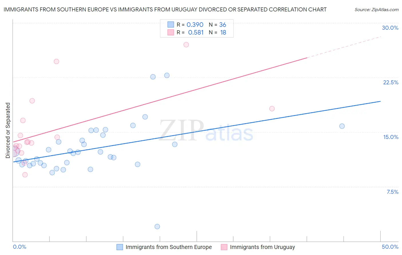 Immigrants from Southern Europe vs Immigrants from Uruguay Divorced or Separated