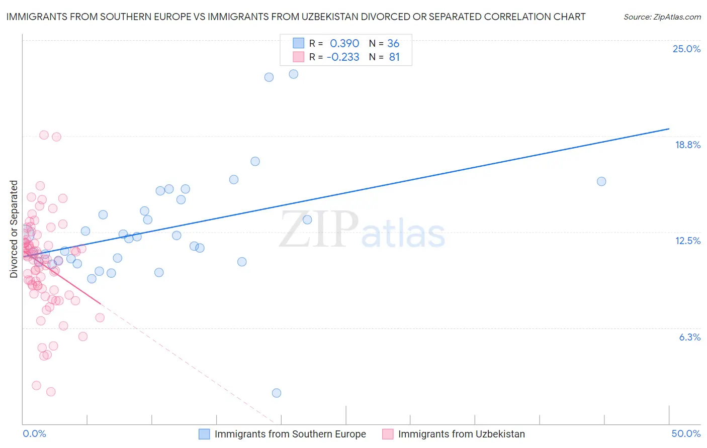 Immigrants from Southern Europe vs Immigrants from Uzbekistan Divorced or Separated