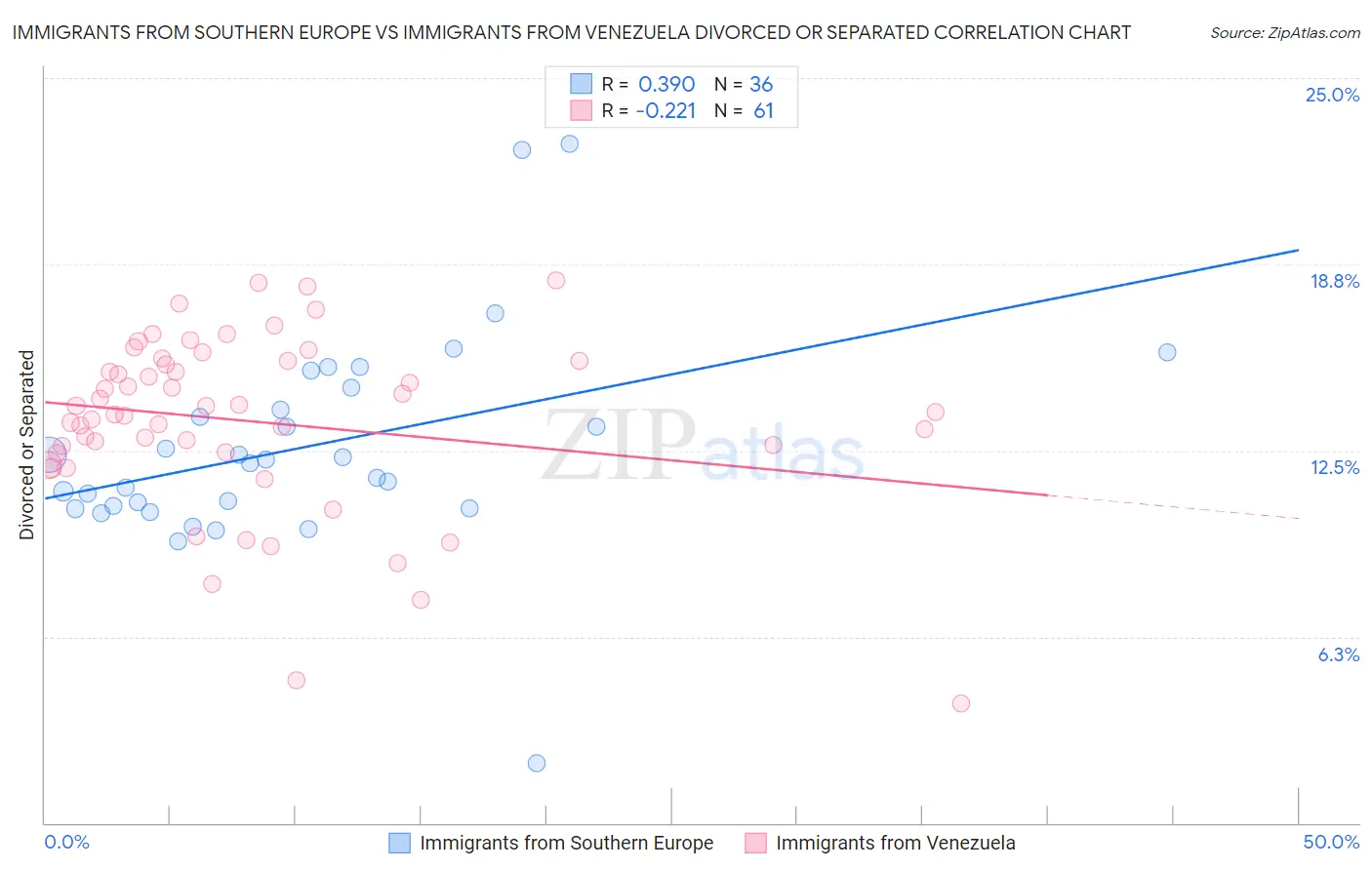 Immigrants from Southern Europe vs Immigrants from Venezuela Divorced or Separated