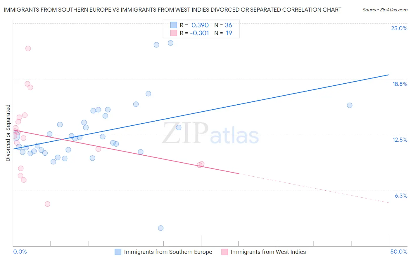 Immigrants from Southern Europe vs Immigrants from West Indies Divorced or Separated