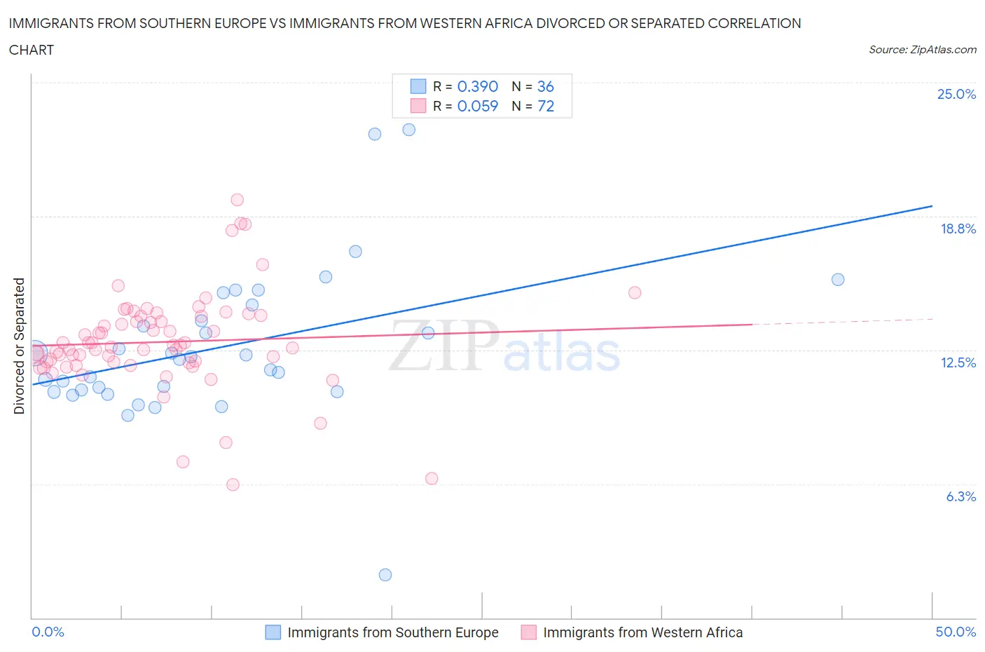 Immigrants from Southern Europe vs Immigrants from Western Africa Divorced or Separated