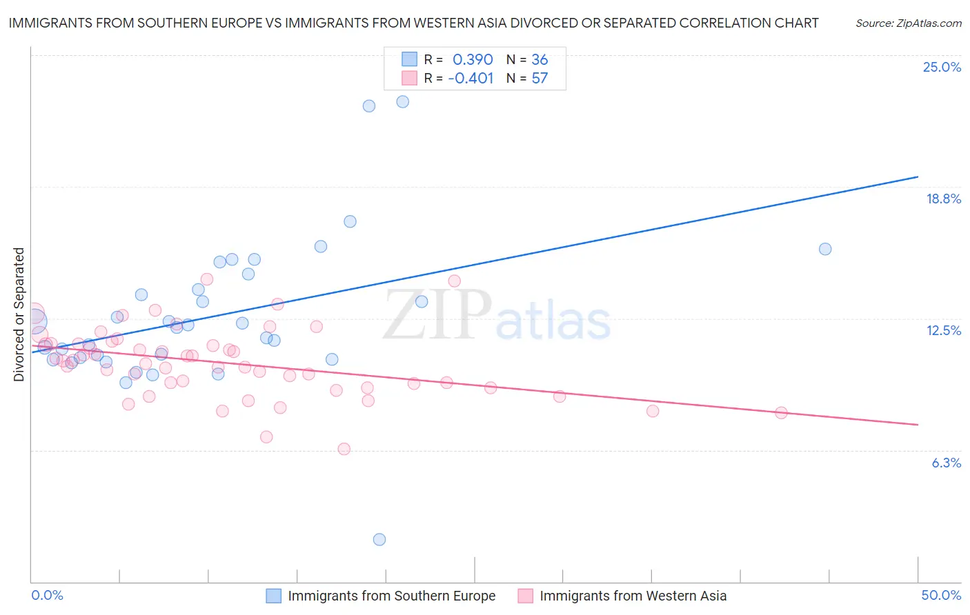 Immigrants from Southern Europe vs Immigrants from Western Asia Divorced or Separated