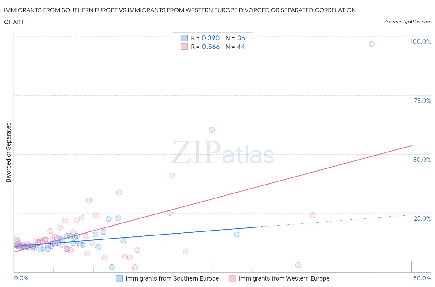 Immigrants from Southern Europe vs Immigrants from Western Europe Divorced or Separated