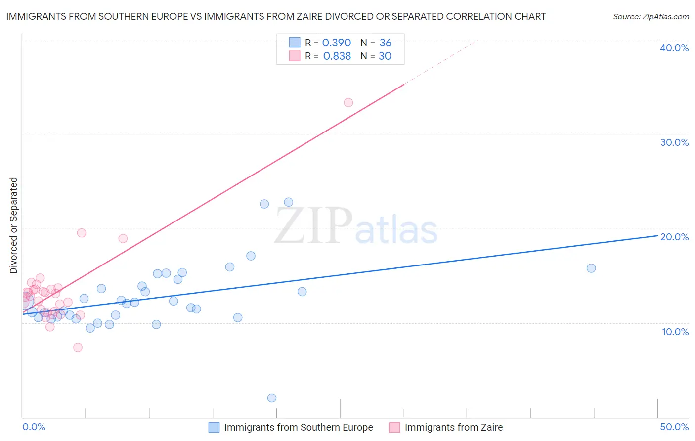 Immigrants from Southern Europe vs Immigrants from Zaire Divorced or Separated