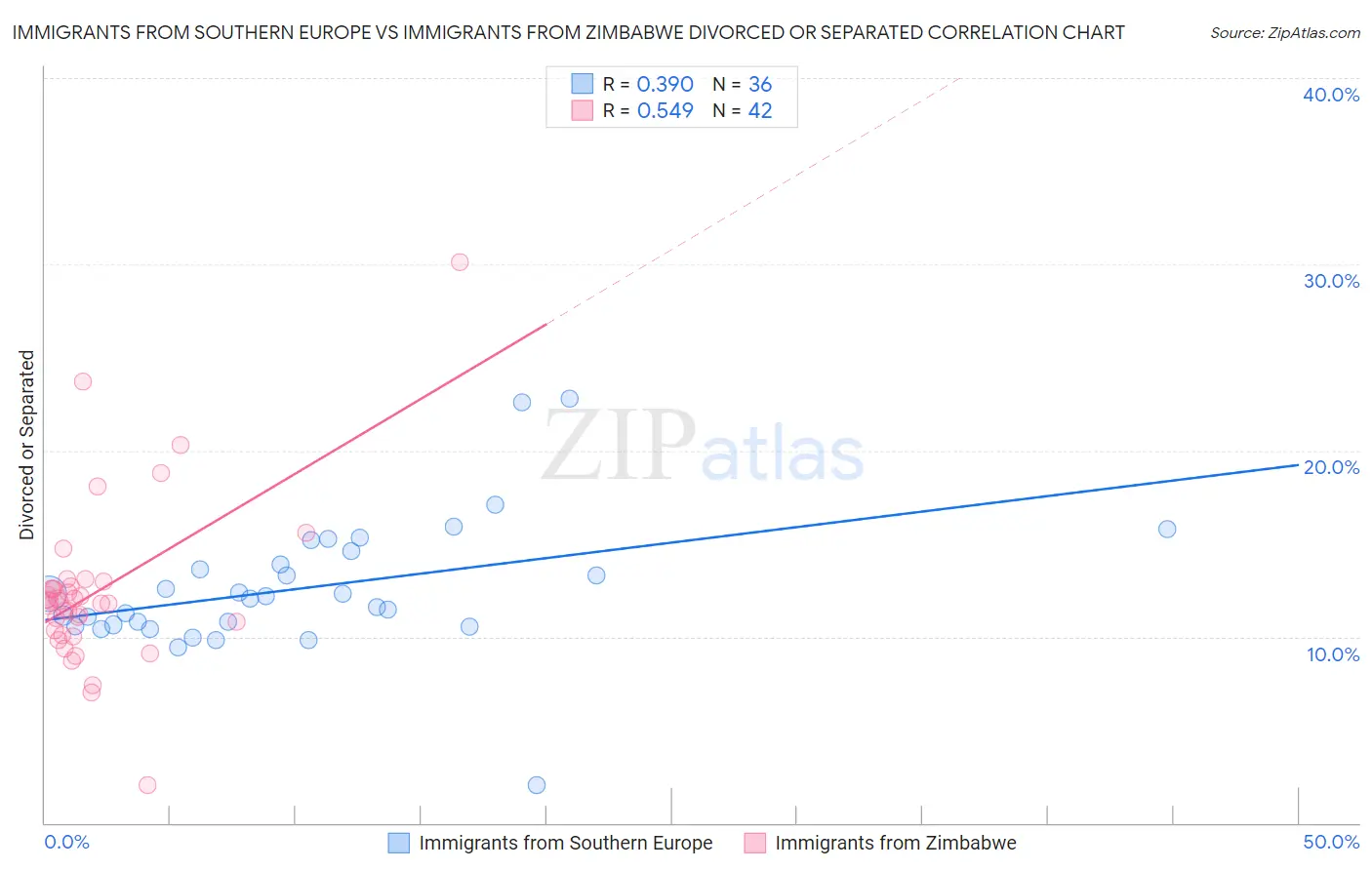 Immigrants from Southern Europe vs Immigrants from Zimbabwe Divorced or Separated