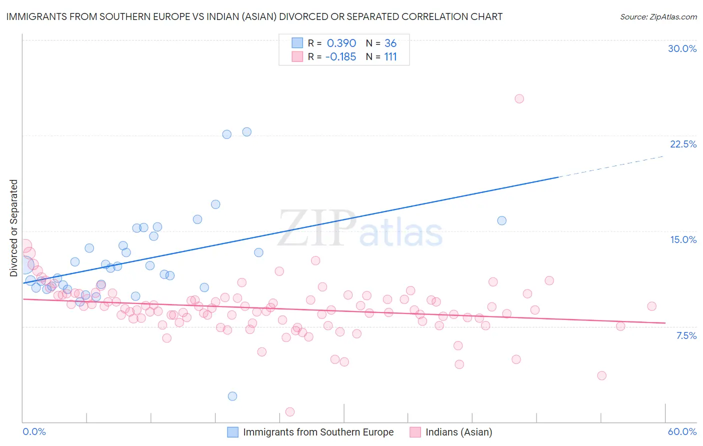 Immigrants from Southern Europe vs Indian (Asian) Divorced or Separated