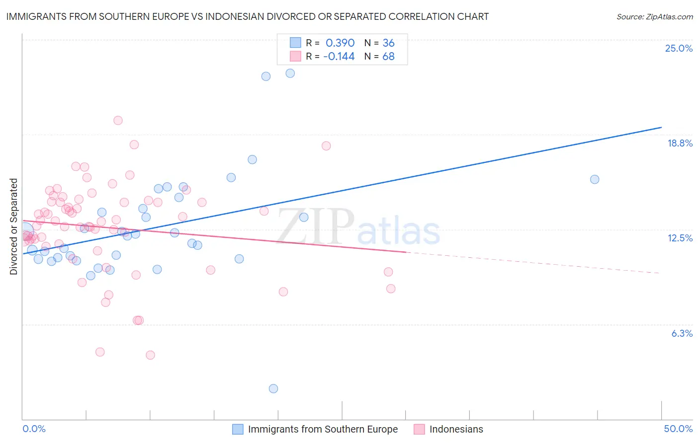 Immigrants from Southern Europe vs Indonesian Divorced or Separated