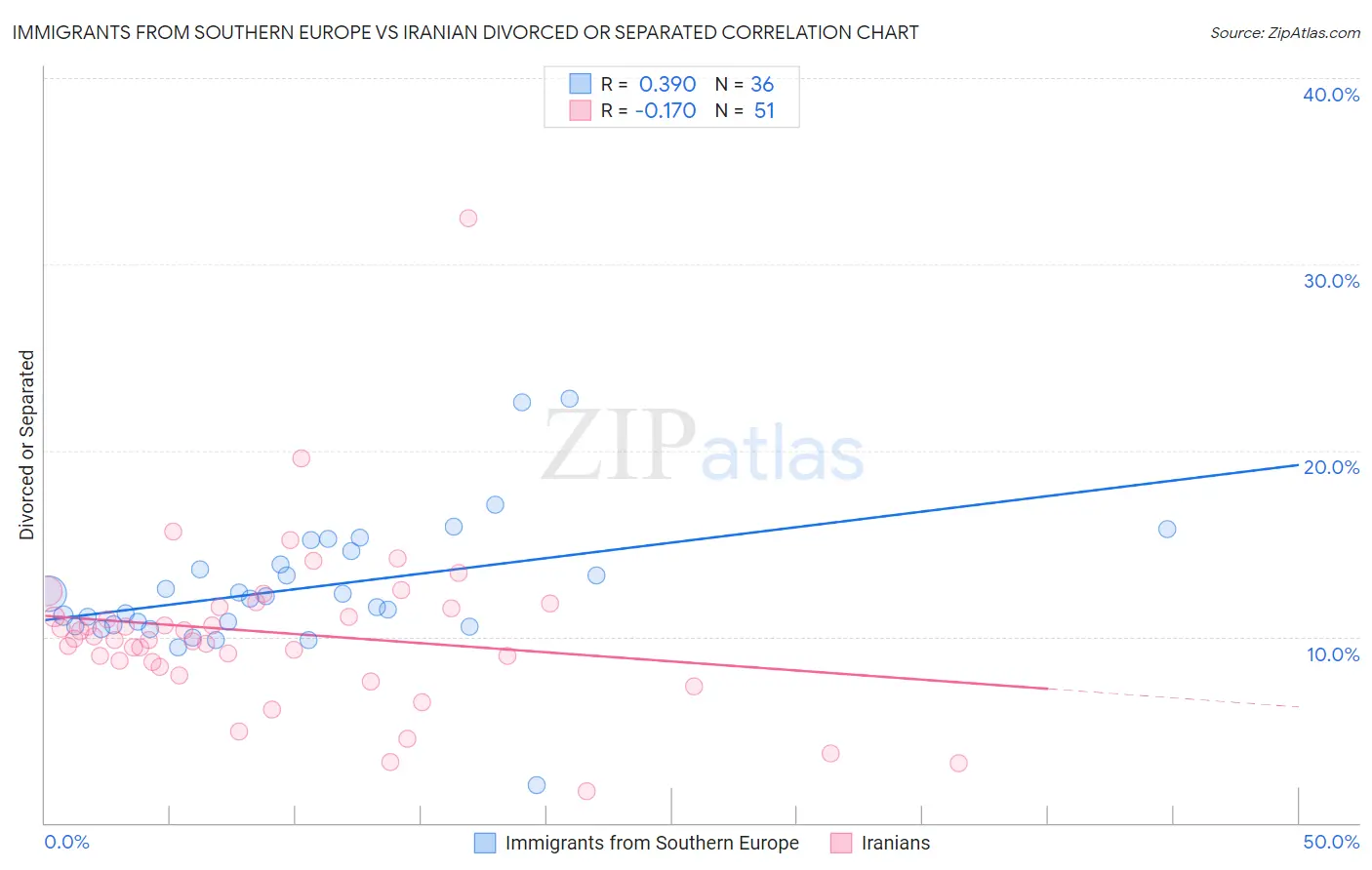 Immigrants from Southern Europe vs Iranian Divorced or Separated