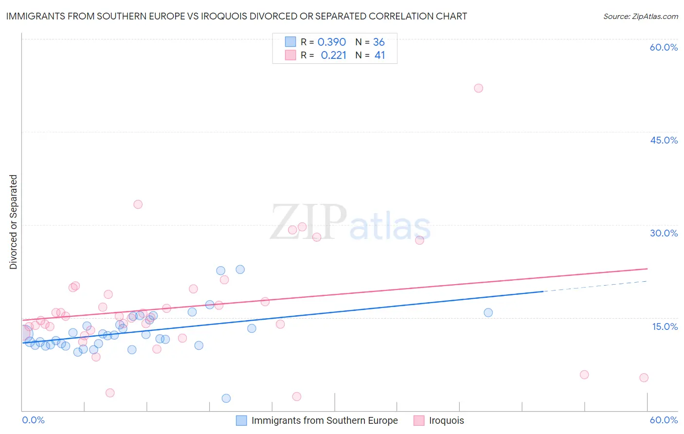 Immigrants from Southern Europe vs Iroquois Divorced or Separated