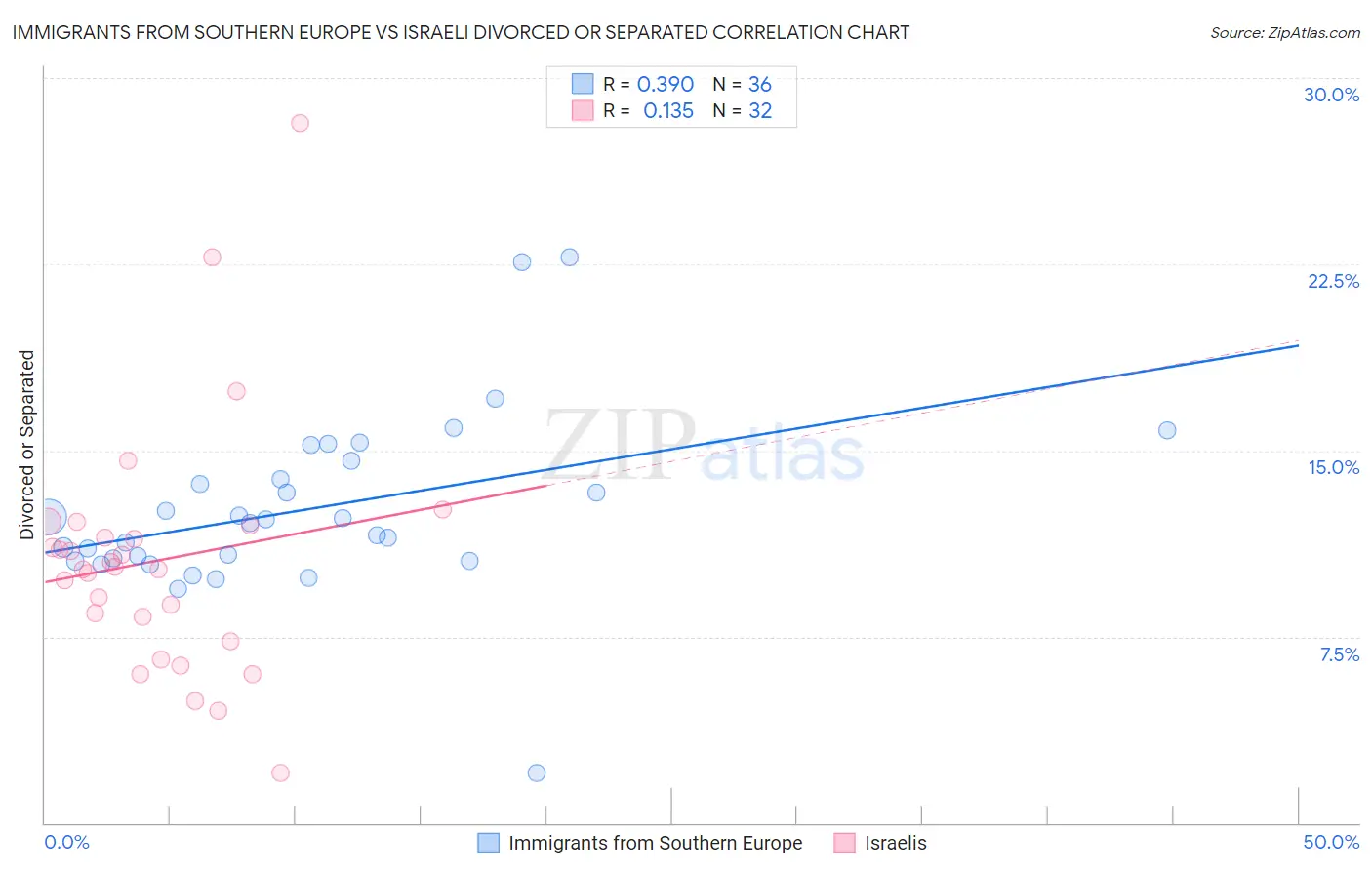 Immigrants from Southern Europe vs Israeli Divorced or Separated