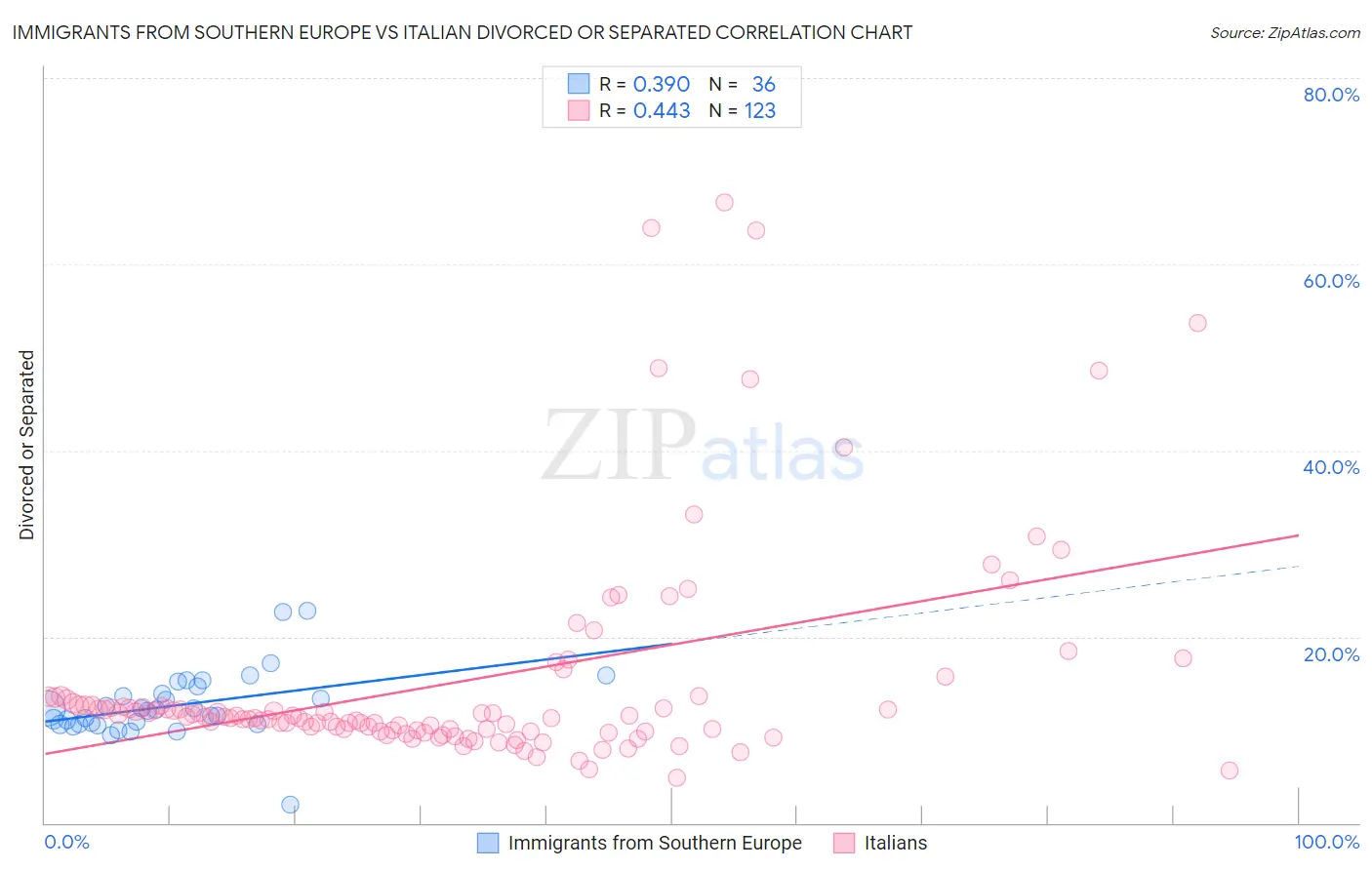 Immigrants from Southern Europe vs Italian Divorced or Separated