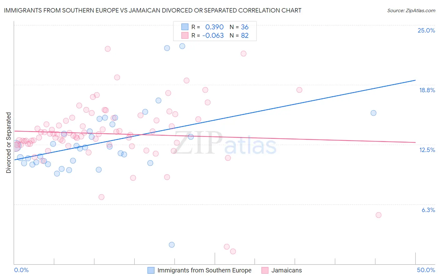 Immigrants from Southern Europe vs Jamaican Divorced or Separated