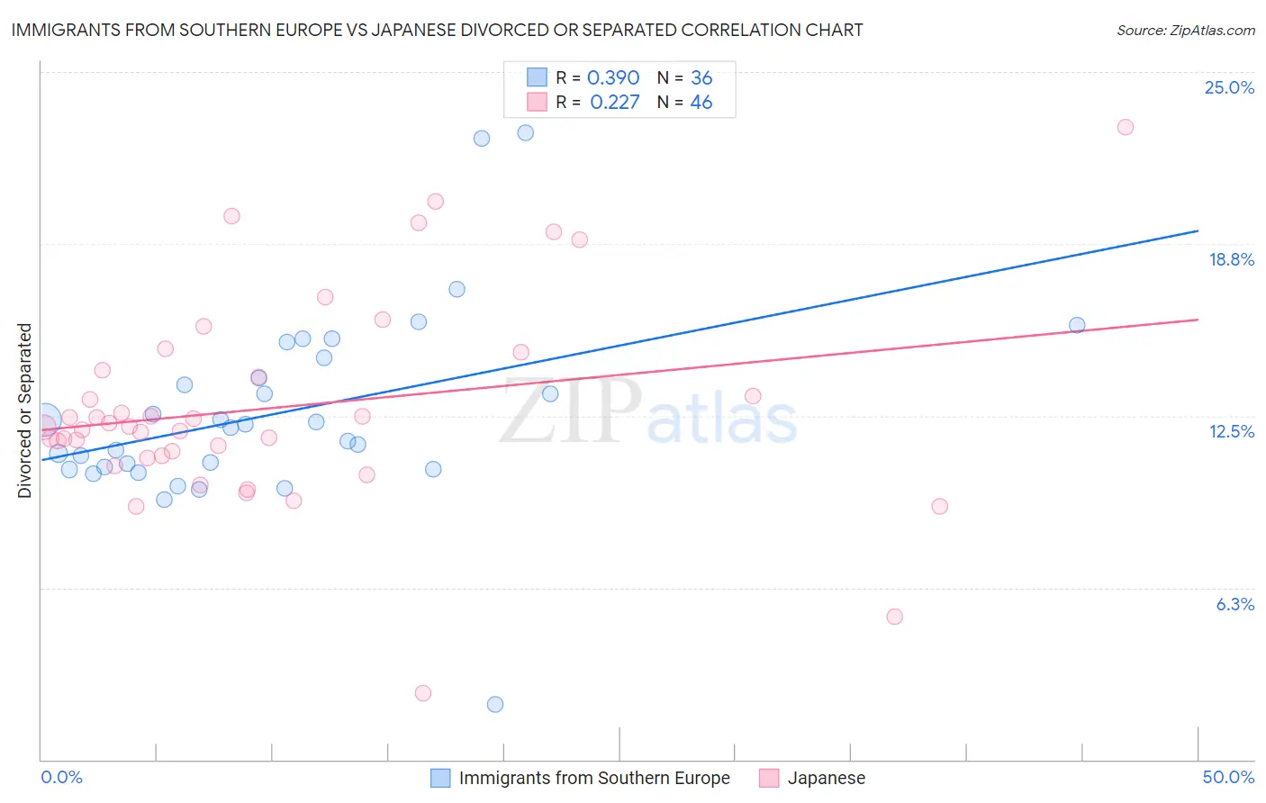 Immigrants from Southern Europe vs Japanese Divorced or Separated