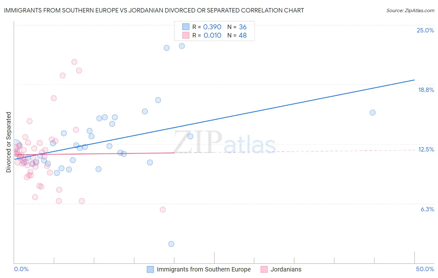Immigrants from Southern Europe vs Jordanian Divorced or Separated