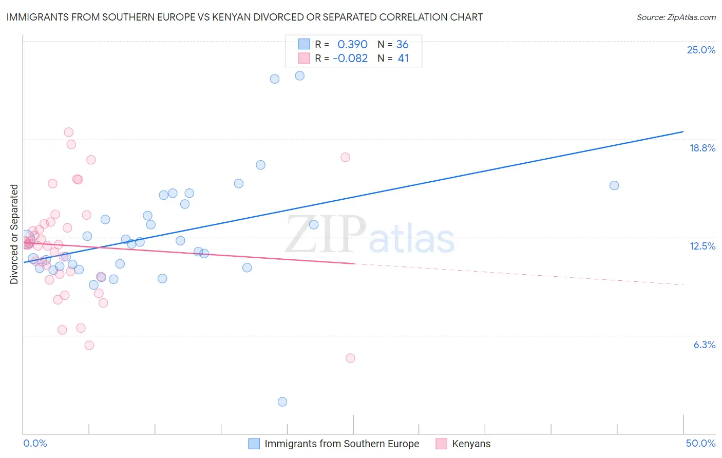 Immigrants from Southern Europe vs Kenyan Divorced or Separated