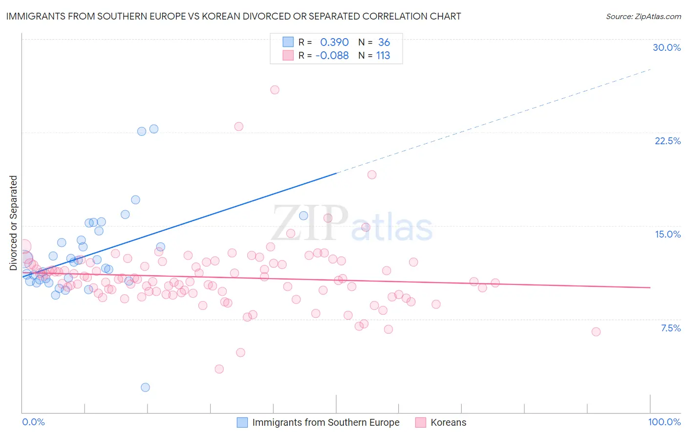 Immigrants from Southern Europe vs Korean Divorced or Separated