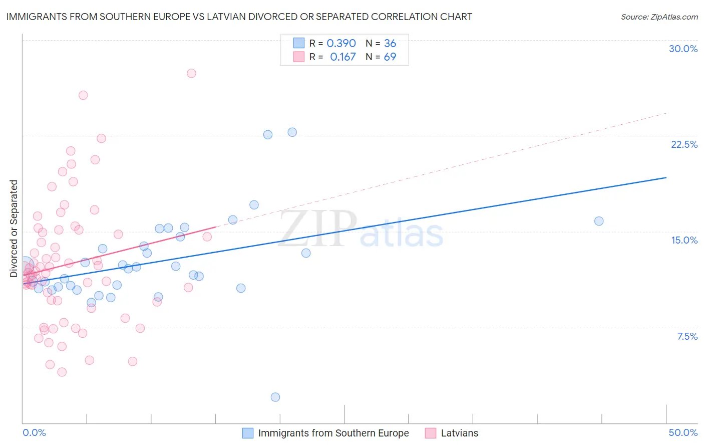 Immigrants from Southern Europe vs Latvian Divorced or Separated