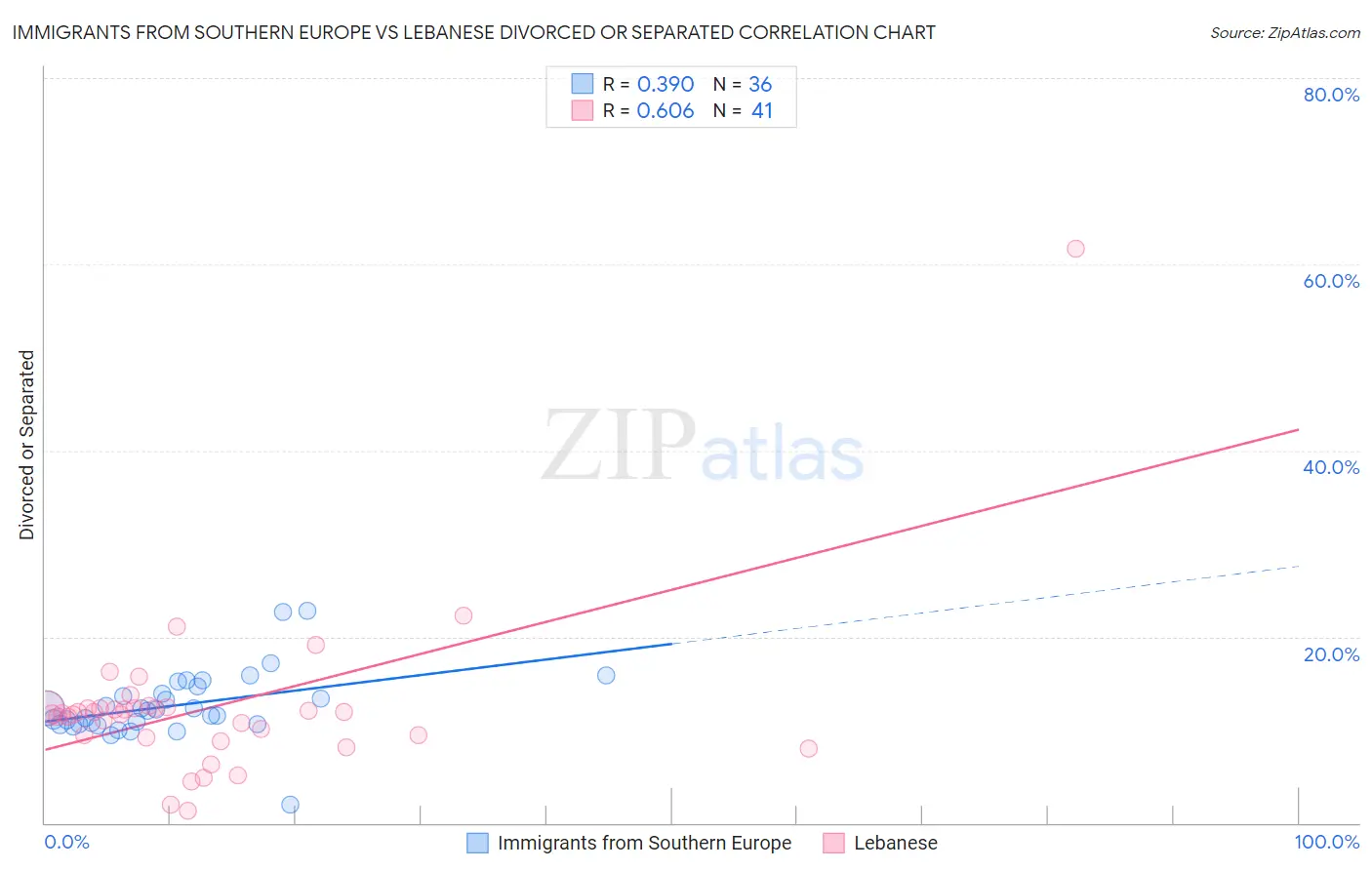 Immigrants from Southern Europe vs Lebanese Divorced or Separated