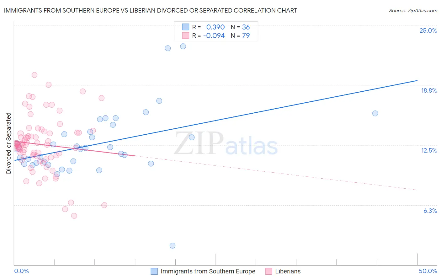 Immigrants from Southern Europe vs Liberian Divorced or Separated