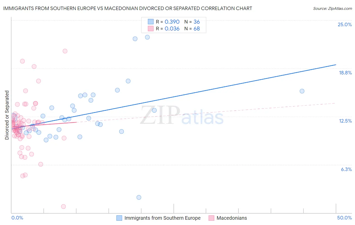 Immigrants from Southern Europe vs Macedonian Divorced or Separated