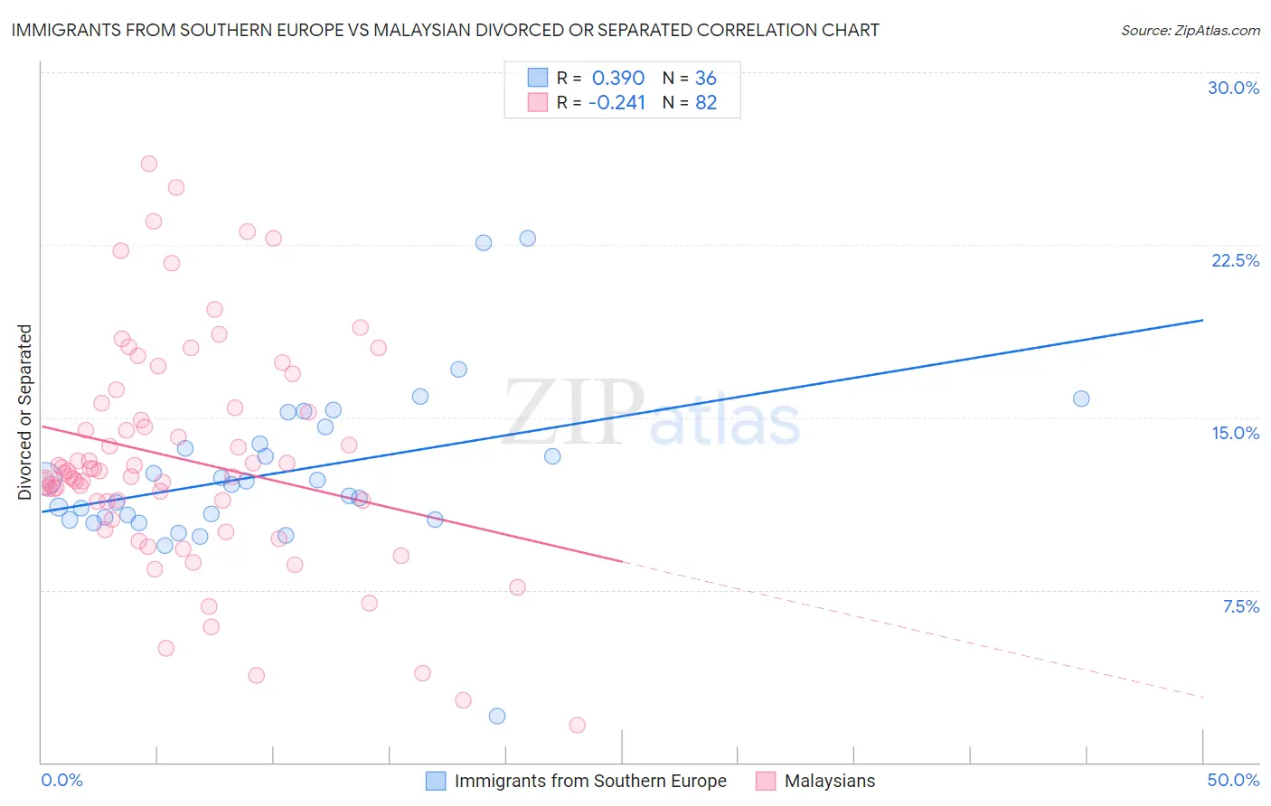 Immigrants from Southern Europe vs Malaysian Divorced or Separated